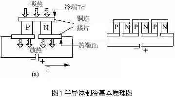 基于半导体制冷技术的太阳能led照明系统散热方案设计