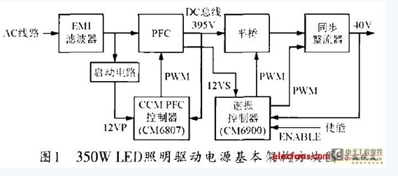 2 实际电路 基于CM6807和CM6900的350W LED照明电源电路如图2所示。我们对系统中各个单元电路作简要介绍。 2.1 PFC升压变换器与辅助电源 350W LED照明电源的PFC升压变换器与辅助电源电路如图2(a)所示。